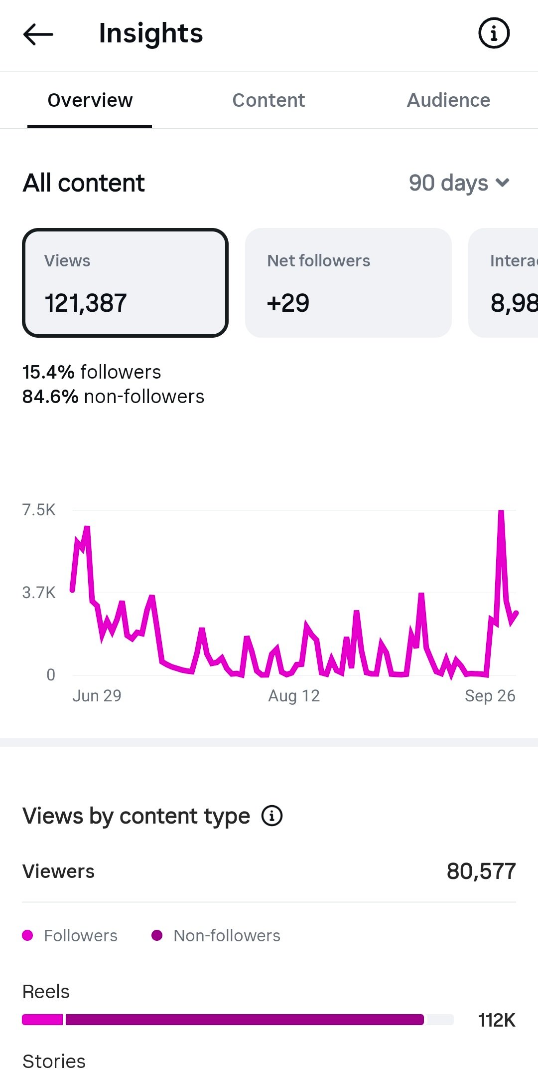 Instagram insights dashboard showing views, audience and content performance